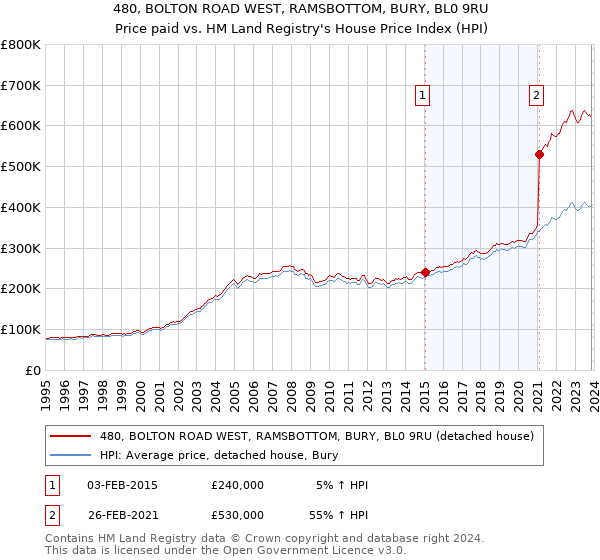 480, BOLTON ROAD WEST, RAMSBOTTOM, BURY, BL0 9RU: Price paid vs HM Land Registry's House Price Index