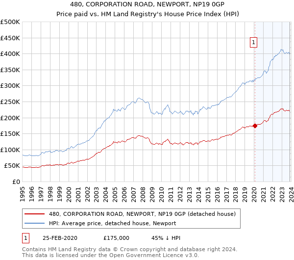 480, CORPORATION ROAD, NEWPORT, NP19 0GP: Price paid vs HM Land Registry's House Price Index
