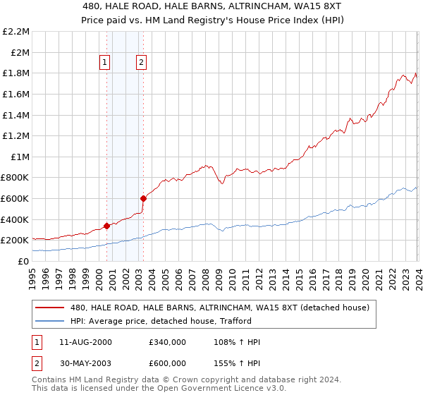 480, HALE ROAD, HALE BARNS, ALTRINCHAM, WA15 8XT: Price paid vs HM Land Registry's House Price Index