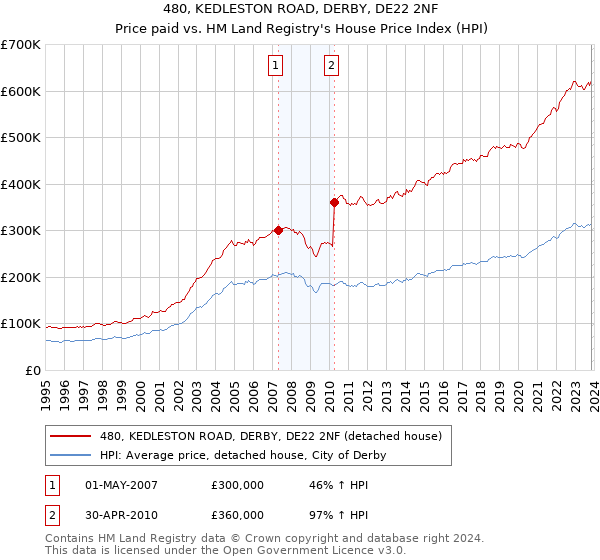 480, KEDLESTON ROAD, DERBY, DE22 2NF: Price paid vs HM Land Registry's House Price Index