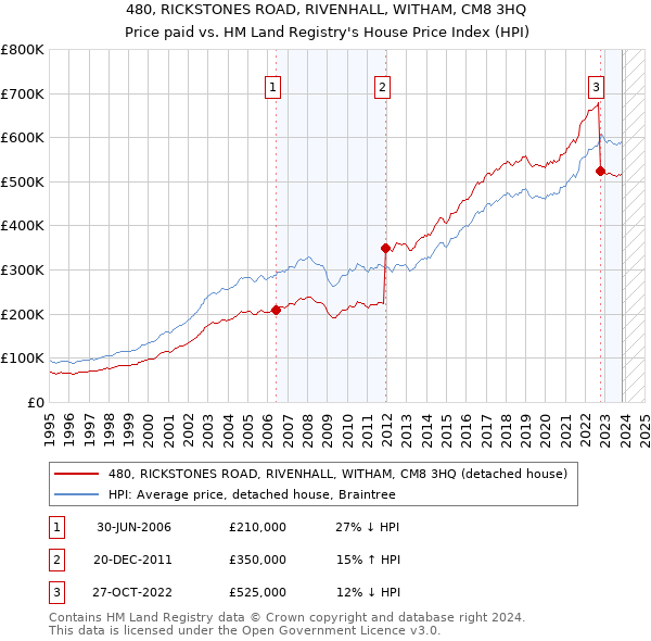 480, RICKSTONES ROAD, RIVENHALL, WITHAM, CM8 3HQ: Price paid vs HM Land Registry's House Price Index