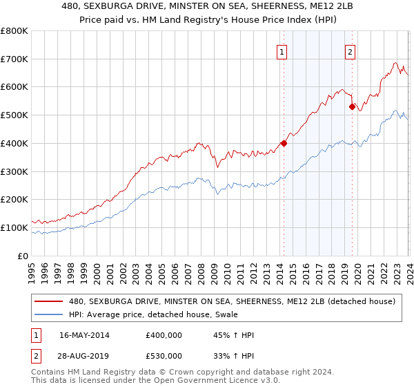480, SEXBURGA DRIVE, MINSTER ON SEA, SHEERNESS, ME12 2LB: Price paid vs HM Land Registry's House Price Index