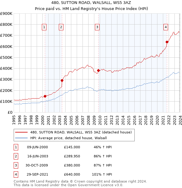 480, SUTTON ROAD, WALSALL, WS5 3AZ: Price paid vs HM Land Registry's House Price Index