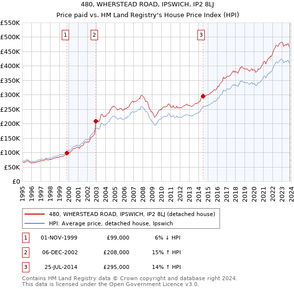480, WHERSTEAD ROAD, IPSWICH, IP2 8LJ: Price paid vs HM Land Registry's House Price Index