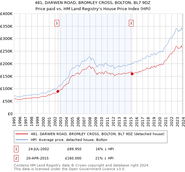481, DARWEN ROAD, BROMLEY CROSS, BOLTON, BL7 9DZ: Price paid vs HM Land Registry's House Price Index