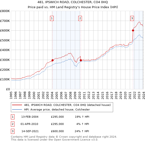 481, IPSWICH ROAD, COLCHESTER, CO4 0HQ: Price paid vs HM Land Registry's House Price Index