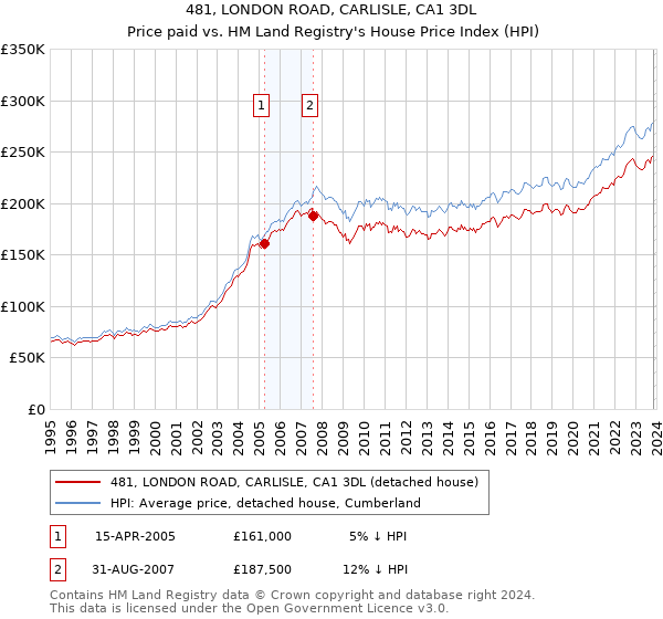 481, LONDON ROAD, CARLISLE, CA1 3DL: Price paid vs HM Land Registry's House Price Index