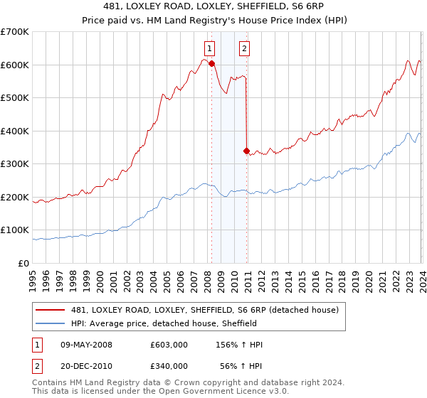 481, LOXLEY ROAD, LOXLEY, SHEFFIELD, S6 6RP: Price paid vs HM Land Registry's House Price Index