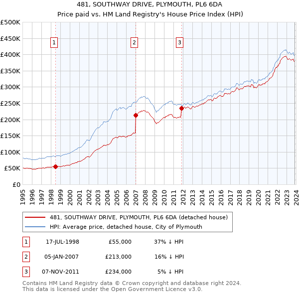 481, SOUTHWAY DRIVE, PLYMOUTH, PL6 6DA: Price paid vs HM Land Registry's House Price Index