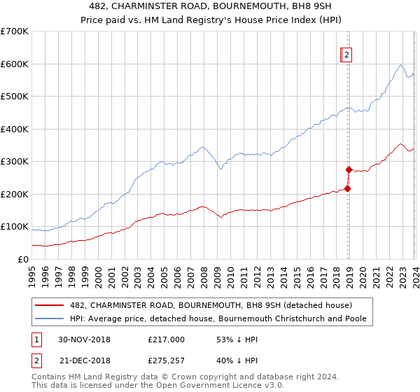 482, CHARMINSTER ROAD, BOURNEMOUTH, BH8 9SH: Price paid vs HM Land Registry's House Price Index