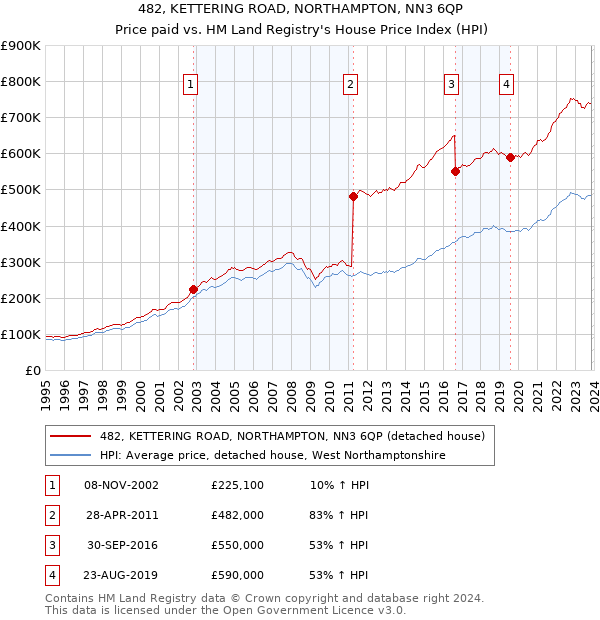 482, KETTERING ROAD, NORTHAMPTON, NN3 6QP: Price paid vs HM Land Registry's House Price Index
