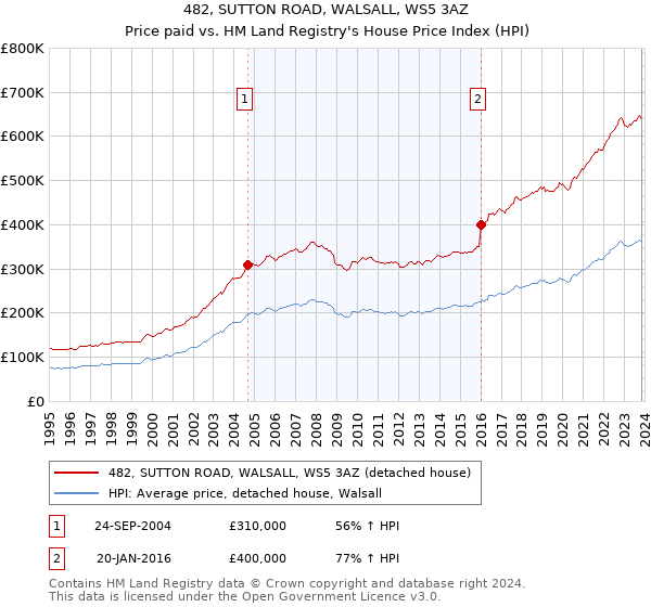 482, SUTTON ROAD, WALSALL, WS5 3AZ: Price paid vs HM Land Registry's House Price Index