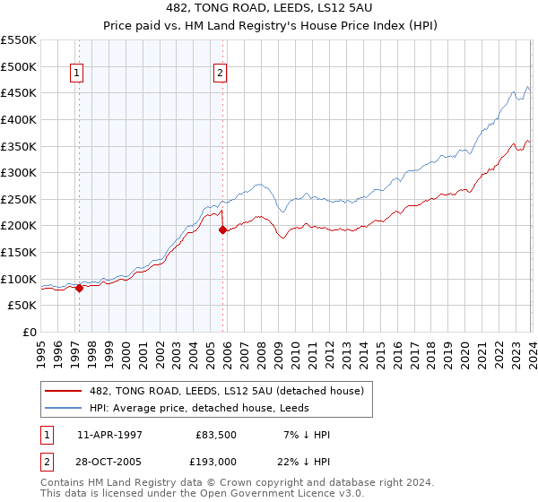 482, TONG ROAD, LEEDS, LS12 5AU: Price paid vs HM Land Registry's House Price Index