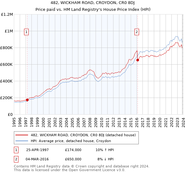 482, WICKHAM ROAD, CROYDON, CR0 8DJ: Price paid vs HM Land Registry's House Price Index