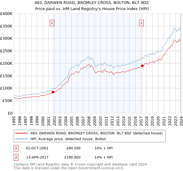 483, DARWEN ROAD, BROMLEY CROSS, BOLTON, BL7 9DZ: Price paid vs HM Land Registry's House Price Index