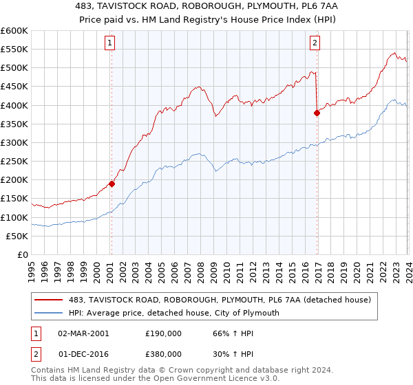 483, TAVISTOCK ROAD, ROBOROUGH, PLYMOUTH, PL6 7AA: Price paid vs HM Land Registry's House Price Index