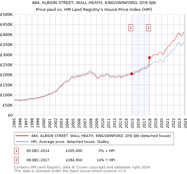 484, ALBION STREET, WALL HEATH, KINGSWINFORD, DY6 0JN: Price paid vs HM Land Registry's House Price Index