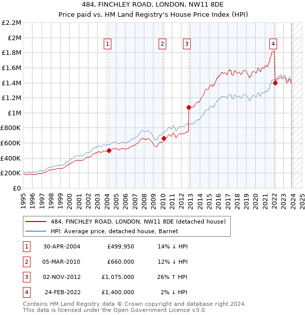 484, FINCHLEY ROAD, LONDON, NW11 8DE: Price paid vs HM Land Registry's House Price Index