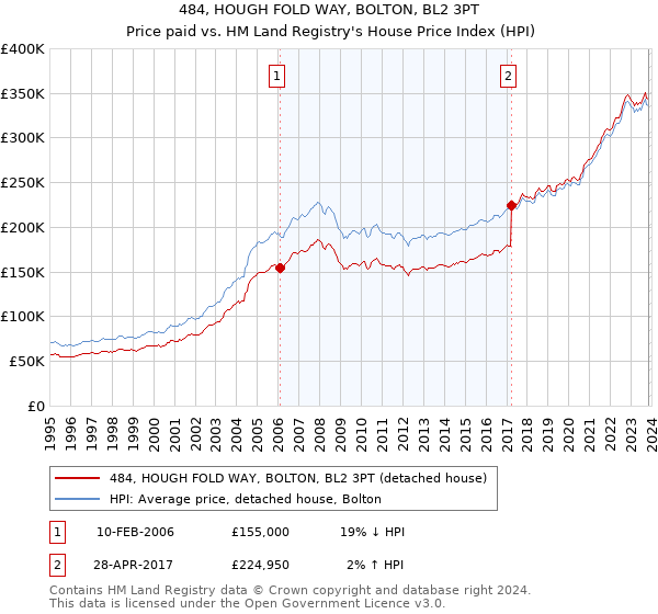484, HOUGH FOLD WAY, BOLTON, BL2 3PT: Price paid vs HM Land Registry's House Price Index