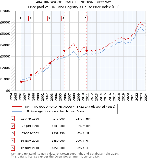 484, RINGWOOD ROAD, FERNDOWN, BH22 9AY: Price paid vs HM Land Registry's House Price Index