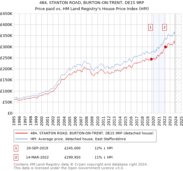 484, STANTON ROAD, BURTON-ON-TRENT, DE15 9RP: Price paid vs HM Land Registry's House Price Index