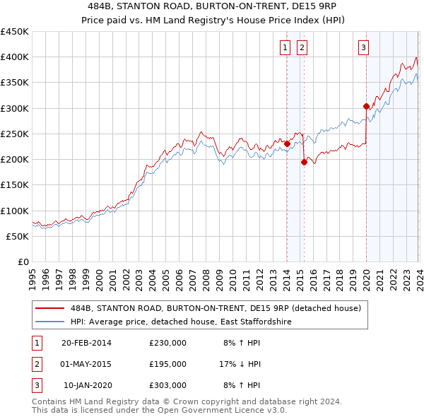 484B, STANTON ROAD, BURTON-ON-TRENT, DE15 9RP: Price paid vs HM Land Registry's House Price Index