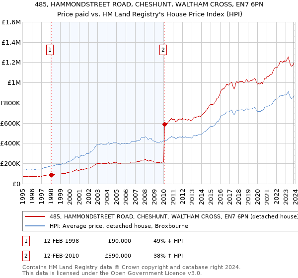 485, HAMMONDSTREET ROAD, CHESHUNT, WALTHAM CROSS, EN7 6PN: Price paid vs HM Land Registry's House Price Index