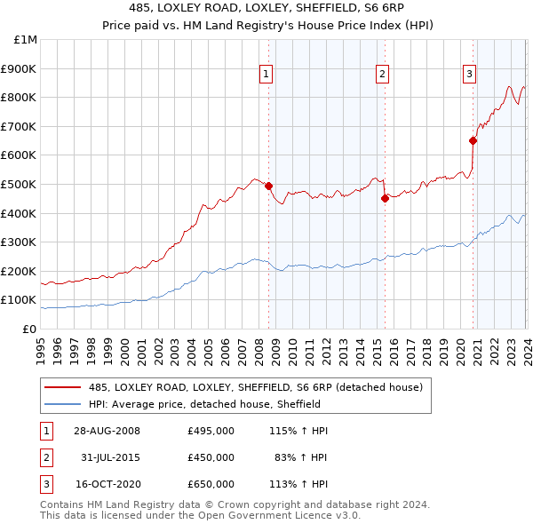 485, LOXLEY ROAD, LOXLEY, SHEFFIELD, S6 6RP: Price paid vs HM Land Registry's House Price Index
