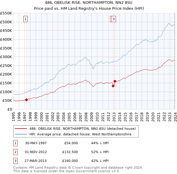 486, OBELISK RISE, NORTHAMPTON, NN2 8SU: Price paid vs HM Land Registry's House Price Index