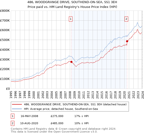 486, WOODGRANGE DRIVE, SOUTHEND-ON-SEA, SS1 3EH: Price paid vs HM Land Registry's House Price Index
