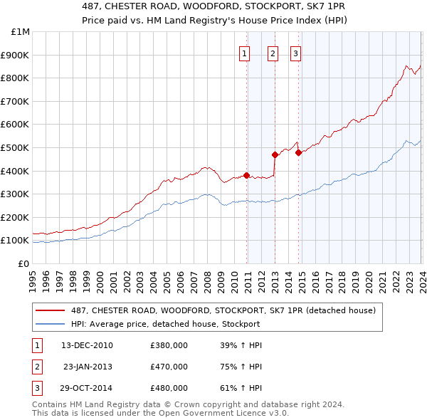487, CHESTER ROAD, WOODFORD, STOCKPORT, SK7 1PR: Price paid vs HM Land Registry's House Price Index
