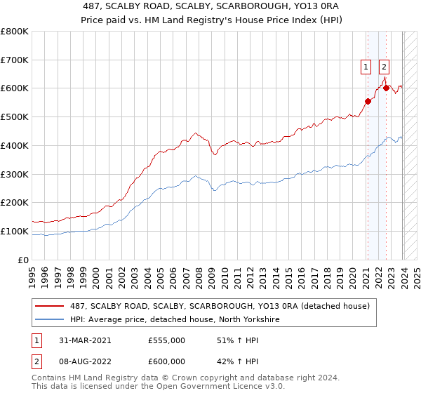 487, SCALBY ROAD, SCALBY, SCARBOROUGH, YO13 0RA: Price paid vs HM Land Registry's House Price Index
