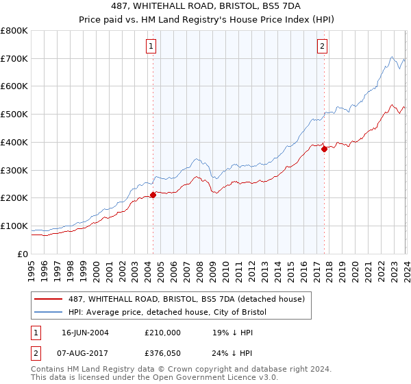 487, WHITEHALL ROAD, BRISTOL, BS5 7DA: Price paid vs HM Land Registry's House Price Index