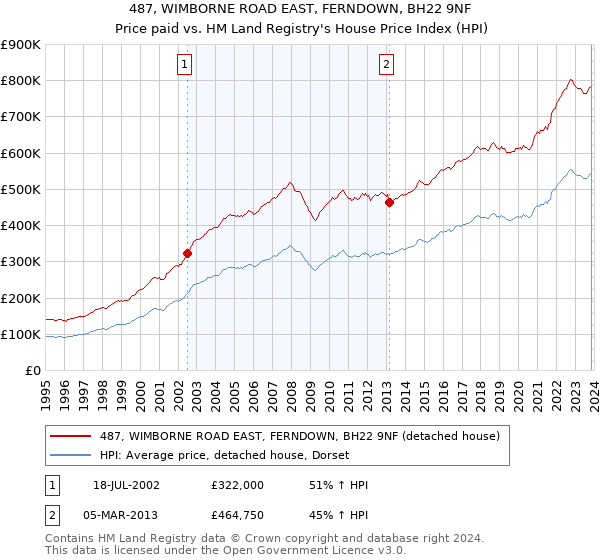 487, WIMBORNE ROAD EAST, FERNDOWN, BH22 9NF: Price paid vs HM Land Registry's House Price Index