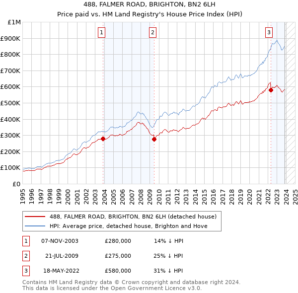 488, FALMER ROAD, BRIGHTON, BN2 6LH: Price paid vs HM Land Registry's House Price Index