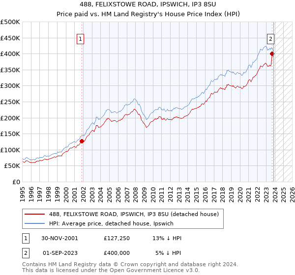 488, FELIXSTOWE ROAD, IPSWICH, IP3 8SU: Price paid vs HM Land Registry's House Price Index