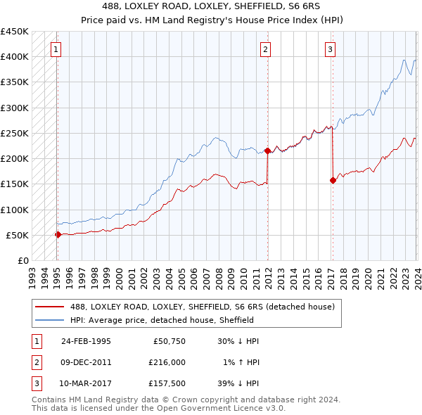 488, LOXLEY ROAD, LOXLEY, SHEFFIELD, S6 6RS: Price paid vs HM Land Registry's House Price Index