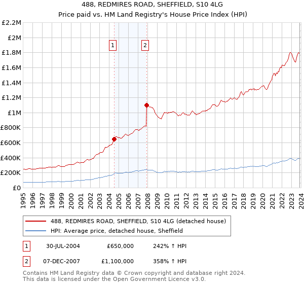 488, REDMIRES ROAD, SHEFFIELD, S10 4LG: Price paid vs HM Land Registry's House Price Index