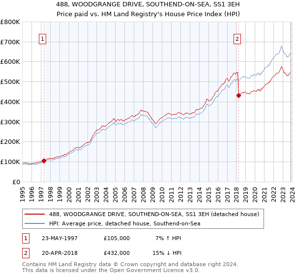 488, WOODGRANGE DRIVE, SOUTHEND-ON-SEA, SS1 3EH: Price paid vs HM Land Registry's House Price Index