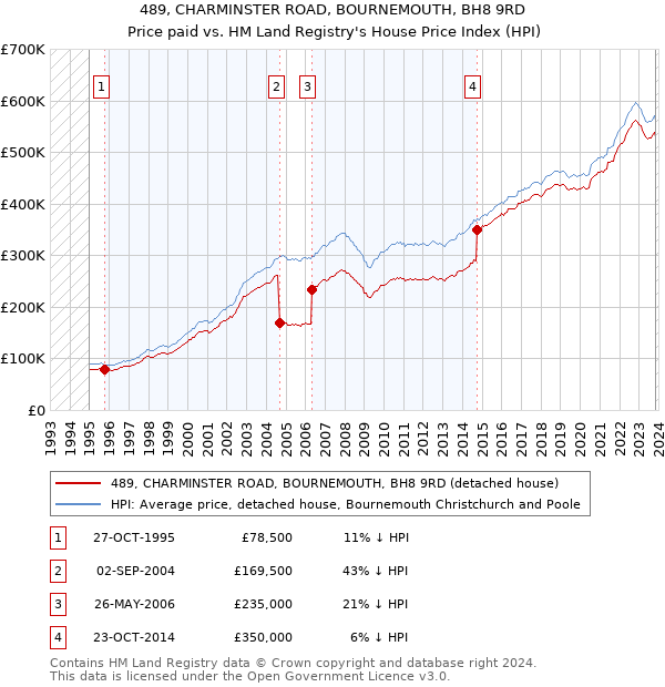 489, CHARMINSTER ROAD, BOURNEMOUTH, BH8 9RD: Price paid vs HM Land Registry's House Price Index