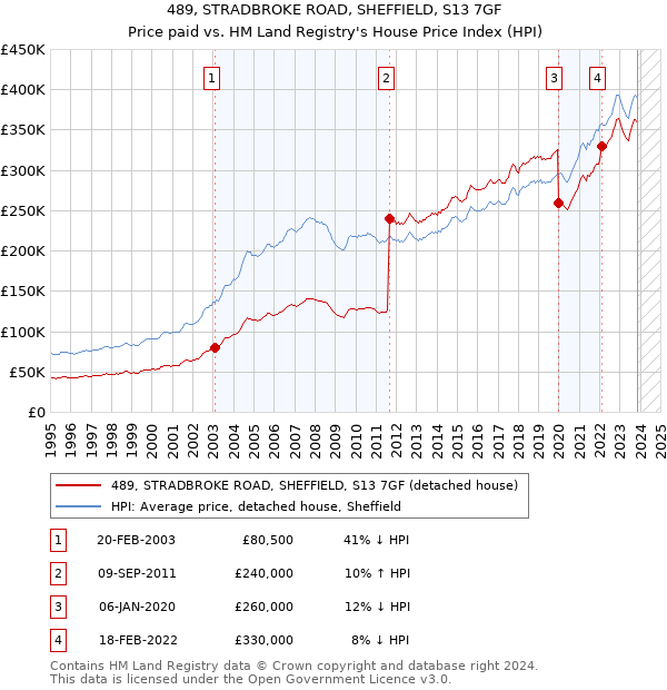 489, STRADBROKE ROAD, SHEFFIELD, S13 7GF: Price paid vs HM Land Registry's House Price Index