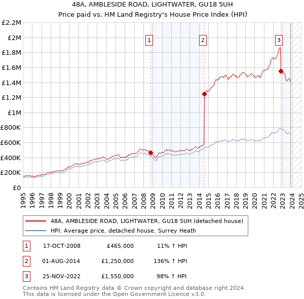 48A, AMBLESIDE ROAD, LIGHTWATER, GU18 5UH: Price paid vs HM Land Registry's House Price Index