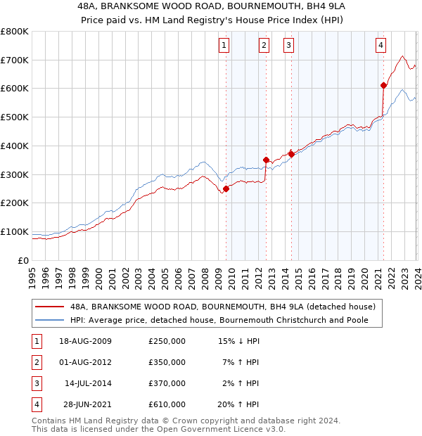 48A, BRANKSOME WOOD ROAD, BOURNEMOUTH, BH4 9LA: Price paid vs HM Land Registry's House Price Index