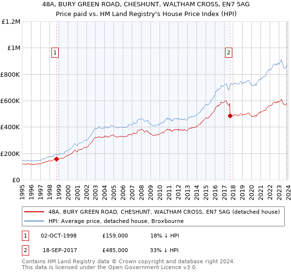 48A, BURY GREEN ROAD, CHESHUNT, WALTHAM CROSS, EN7 5AG: Price paid vs HM Land Registry's House Price Index