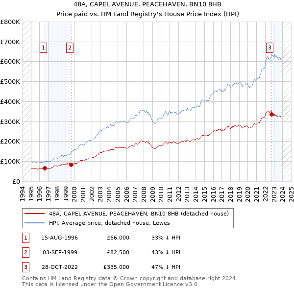 48A, CAPEL AVENUE, PEACEHAVEN, BN10 8HB: Price paid vs HM Land Registry's House Price Index