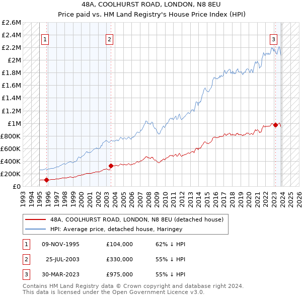 48A, COOLHURST ROAD, LONDON, N8 8EU: Price paid vs HM Land Registry's House Price Index
