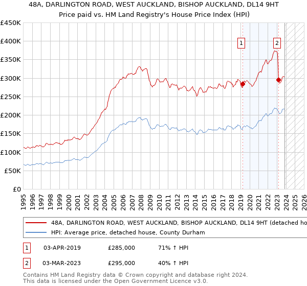 48A, DARLINGTON ROAD, WEST AUCKLAND, BISHOP AUCKLAND, DL14 9HT: Price paid vs HM Land Registry's House Price Index