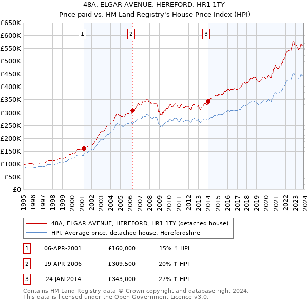 48A, ELGAR AVENUE, HEREFORD, HR1 1TY: Price paid vs HM Land Registry's House Price Index