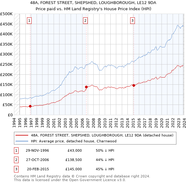 48A, FOREST STREET, SHEPSHED, LOUGHBOROUGH, LE12 9DA: Price paid vs HM Land Registry's House Price Index