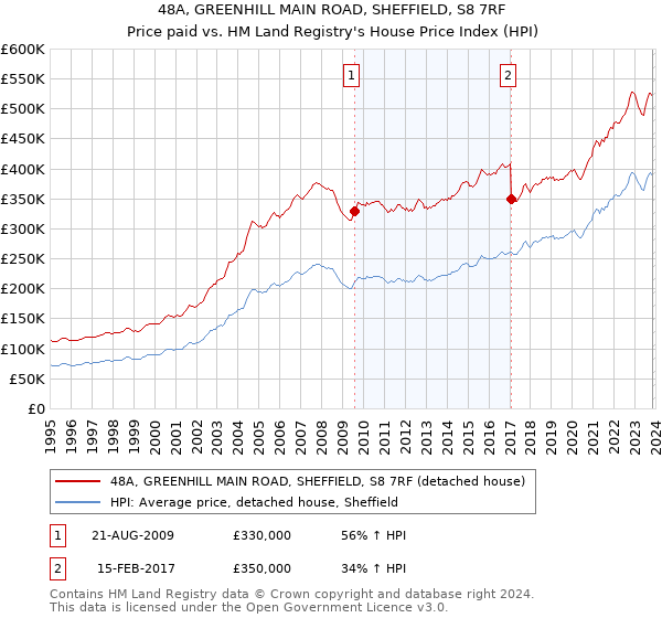 48A, GREENHILL MAIN ROAD, SHEFFIELD, S8 7RF: Price paid vs HM Land Registry's House Price Index